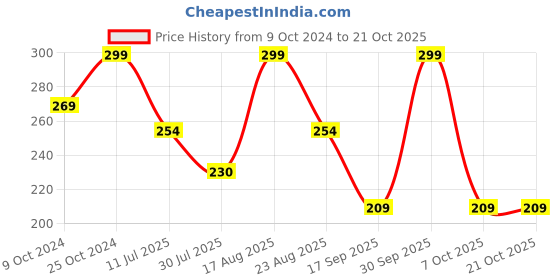 myntra.com Fame Forever by Lifestyle Girls Ankle-Length Leggings fame forever by lifestyle Price History Graph from 9 Oct 2024 to 21 Oct 2025