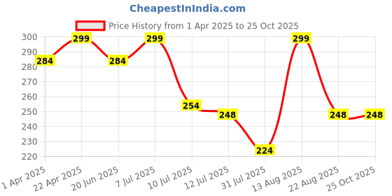 myntra.com Fame Forever by Lifestyle Girls Applique T-shirt fame forever by lifestyle Price History Graph from 1 Apr 2025 to 25 Oct 2025