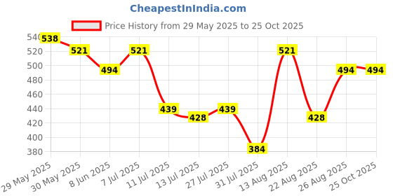 myntra.com Fame Forever by Lifestyle Girls Applique T-shirt fame forever by lifestyle Price History Graph from 29 May 2025 to 24 Oct 2025