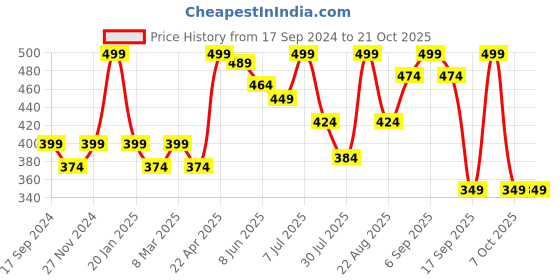 myntra.com Fame Forever by Lifestyle Girls Blue Solid Cotton Ankle Length Leggings fame forever by lifestyle Price History Graph from 17 Sep 2024 to 21 Oct 2025