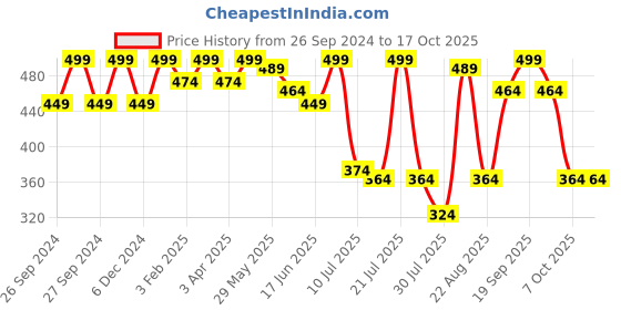 myntra.com Fame Forever by Lifestyle Girls Butterfly Applique Rubber Clogs fame forever by lifestyle Price History Graph from 26 Sep 2024 to 16 Oct 2025