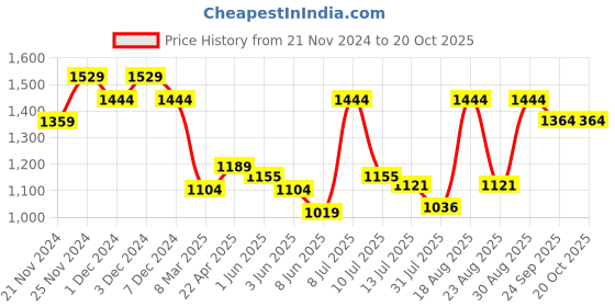 myntra.com Fame Forever by Lifestyle Girls Camouflage Tailored Jacket fame forever by lifestyle Price History Graph from 21 Nov 2024 to 19 Oct 2025