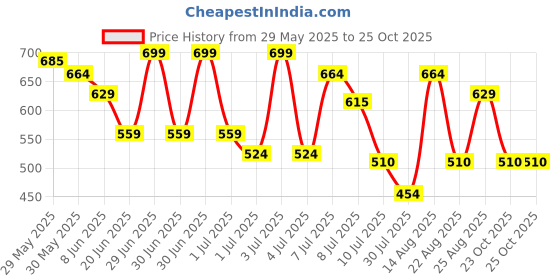 myntra.com Fame Forever by Lifestyle Girls Checked Off-Shoulder Cotton Top fame forever by lifestyle Price History Graph from 29 May 2025 to 25 Oct 2025