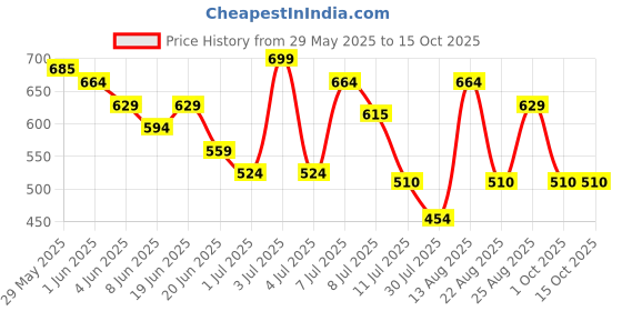 myntra.com Fame Forever by Lifestyle Girls Checked Regular Top fame forever by lifestyle Price History Graph from 29 May 2025 to 14 Oct 2025