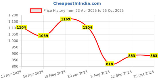 myntra.com Fame Forever by Lifestyle Girls Checked Shirt Collar Cotton Fit & Flare Dress fame forever by lifestyle Price History Graph from 23 Apr 2025 to 24 Oct 2025