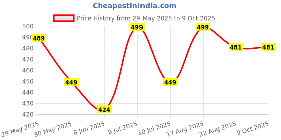 myntra.com Fame Forever by Lifestyle Girls Clogs fame forever by lifestyle Price History Graph from 29 May 2025 to 4 Oct 2025