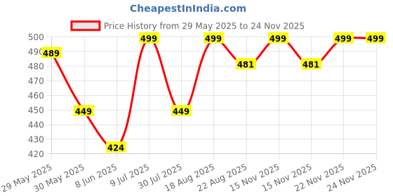 myntra.com Fame Forever by Lifestyle Girls Clogs fame forever by lifestyle Price History Graph from 29 May 2025 to 23 Nov 2025