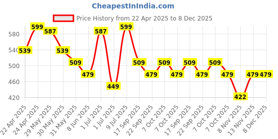 myntra.com Fame Forever by Lifestyle Girls Clogs fame forever by lifestyle Price History Graph from 22 Apr 2025 to 8 Dec 2025