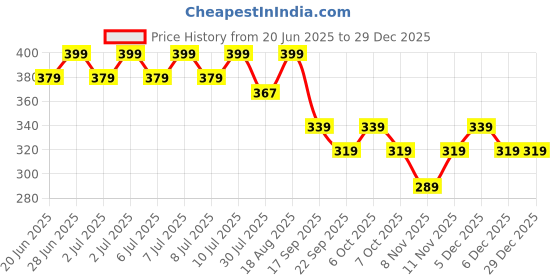 myntra.com Fame Forever by Lifestyle Girls Clogs fame forever by lifestyle Price History Graph from 20 Jun 2025 to 29 Dec 2025