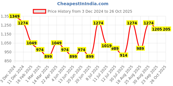 myntra.com Fame Forever by Lifestyle Girls Colourblocked Long Sleeves Hood Front-Open Sweatshirt fame forever by lifestyle Price History Graph from 3 Dec 2024 to 26 Oct 2025