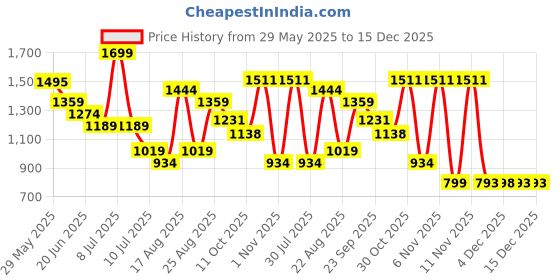myntra.com Fame Forever by Lifestyle Girls Colourblocked Skate Shoes fame forever by lifestyle Price History Graph from 29 May 2025 to 14 Dec 2025