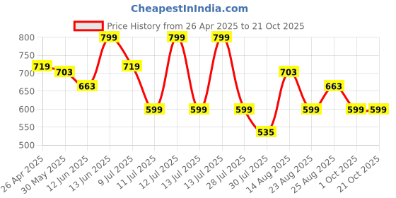 myntra.com Fame Forever by Lifestyle Girls Cotton Skorts fame forever by lifestyle Price History Graph from 26 Apr 2025 to 20 Oct 2025