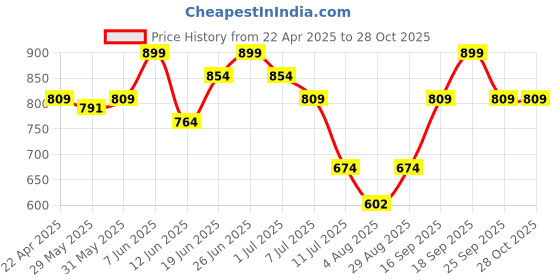 myntra.com Fame Forever by Lifestyle Girls Denim Skirt fame forever by lifestyle Price History Graph from 22 Apr 2025 to 28 Oct 2025