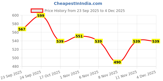 myntra.com Fame Forever by Lifestyle Girls Embellished Clogs fame forever by lifestyle Price History Graph from 23 Sep 2025 to 4 Dec 2025