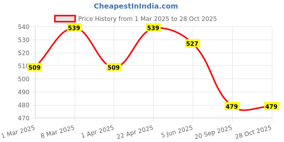 myntra.com Fame Forever by Lifestyle Girls Embellished Cotton Jeggings fame forever by lifestyle Price History Graph from 1 Mar 2025 to 27 Oct 2025
