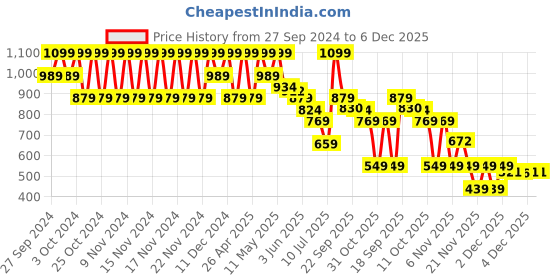 myntra.com Fame Forever by Lifestyle Girls Embellished Open Toe Flats fame forever by lifestyle Price History Graph from 27 Sep 2024 to 5 Dec 2025