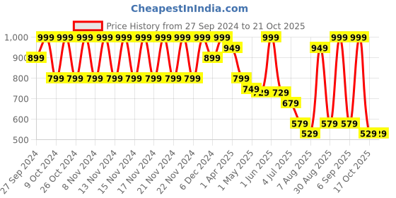 myntra.com Fame Forever by Lifestyle Girls Embellished Open Toe Flats fame forever by lifestyle Price History Graph from 27 Sep 2024 to 20 Oct 2025