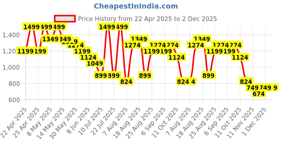 myntra.com Fame Forever by Lifestyle Girls Embellished Open Toe Flats fame forever by lifestyle Price History Graph from 22 Apr 2025 to 2 Dec 2025