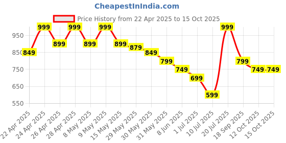 myntra.com Fame Forever by Lifestyle Girls Embellished Open Toe Flats fame forever by lifestyle Price History Graph from 22 Apr 2025 to 15 Oct 2025
