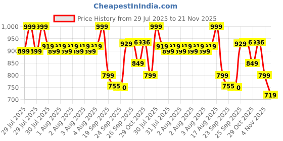 myntra.com Fame Forever by Lifestyle Girls Embellished Open Toe Flats fame forever by lifestyle Price History Graph from 29 Jul 2025 to 21 Nov 2025