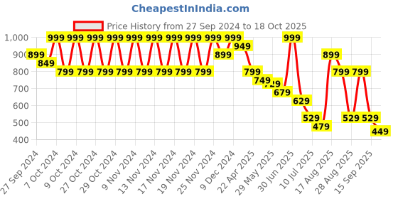 myntra.com Fame Forever by Lifestyle Girls Embellished Party Open Toe Flats fame forever by lifestyle Price History Graph from 27 Sep 2024 to 18 Oct 2025