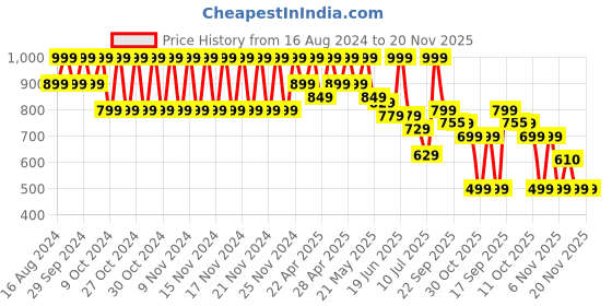 myntra.com Fame Forever by Lifestyle Girls Embellished Party Open Toe Flats With Velcro Closure fame forever by lifestyle Price History Graph from 16 Aug 2024 to 19 Nov 2025