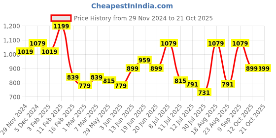 myntra.com Fame Forever by Lifestyle Girls Embroidered Pullover fame forever by lifestyle Price History Graph from 29 Nov 2024 to 20 Oct 2025