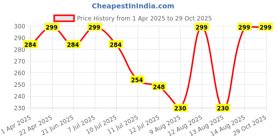 myntra.com Fame Forever by Lifestyle Girls Extended Sleeves Applique T-shirt fame forever by lifestyle Price History Graph from 1 Apr 2025 to 28 Oct 2025