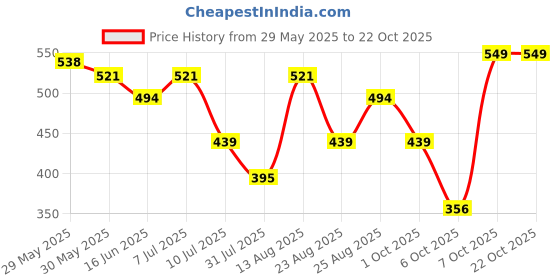 myntra.com Fame Forever by Lifestyle Girls Floral Applique T-shirt fame forever by lifestyle Price History Graph from 29 May 2025 to 21 Oct 2025