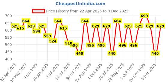 myntra.com Fame Forever by Lifestyle Girls Floral Print Flutter Sleeve Top fame forever by lifestyle Price History Graph from 22 Apr 2025 to 3 Dec 2025