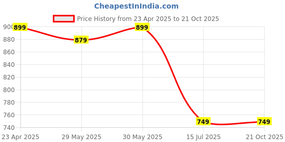 myntra.com Fame Forever by Lifestyle Girls Floral Printed Drop-Waist Midi Dress fame forever by lifestyle Price History Graph from 23 Apr 2025 to 21 Oct 2025