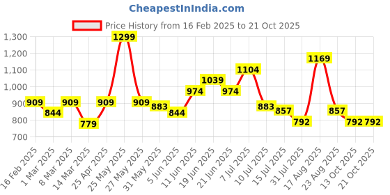 myntra.com Fame Forever by Lifestyle Girls Floral Printed Pullover fame forever by lifestyle Price History Graph from 16 Feb 2025 to 21 Oct 2025