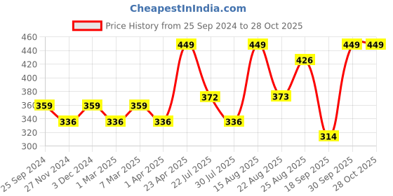 myntra.com Fame Forever by Lifestyle Girls Floral Printed Shorts fame forever by lifestyle Price History Graph from 25 Sep 2024 to 28 Oct 2025