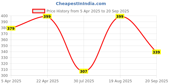myntra.com Fame Forever by Lifestyle Girls Floral Printed Shorts fame forever by lifestyle Price History Graph from 5 Apr 2025 to 20 Sep 2025