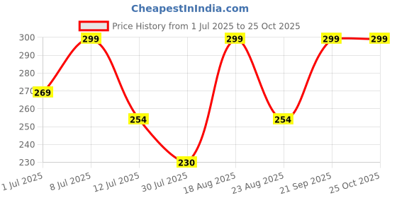 myntra.com Fame Forever by Lifestyle Girls Floral Printed Tropical Raw Edge T-shirt fame forever by lifestyle Price History Graph from 1 Jul 2025 to 24 Oct 2025