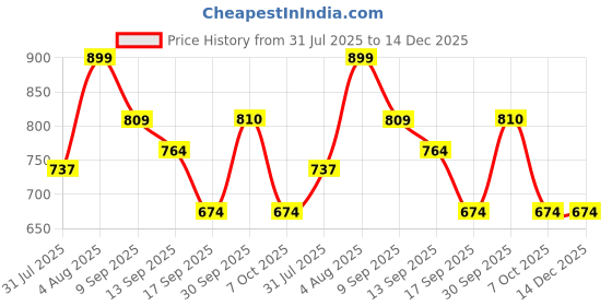 myntra.com Fame Forever by Lifestyle Girls Flutter Sleeve Cotton Shirt Dress fame forever by lifestyle Price History Graph from 31 Jul 2025 to 14 Dec 2025