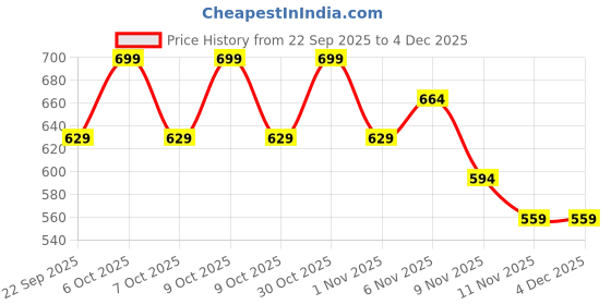 myntra.com Fame Forever by Lifestyle Girls Geometric Printed Puff Sleeve Top fame forever by lifestyle Price History Graph from 22 Sep 2025 to 4 Dec 2025