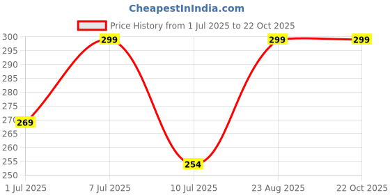 myntra.com Fame Forever by Lifestyle Girls Graphic Printed Pure Cotton Regular Fit T-shirt fame forever by lifestyle Price History Graph from 1 Jul 2025 to 21 Oct 2025