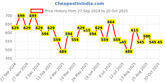 myntra.com Fame Forever by Lifestyle Girls Graphic Printed Pure Cotton Sweatshirt fame forever by lifestyle Price History Graph from 27 Sep 2024 to 19 Oct 2025
