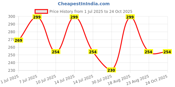 myntra.com Fame Forever by Lifestyle Girls Graphic Printed Regular Fit Cotton T-shirt fame forever by lifestyle Price History Graph from 1 Jul 2025 to 24 Oct 2025