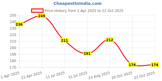 myntra.com Fame Forever by Lifestyle Girls Graphic Printed Round Neck Cotton T-shirt fame forever by lifestyle Price History Graph from 1 Apr 2025 to 21 Oct 2025