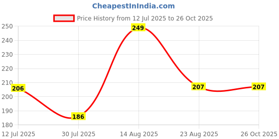 myntra.com Fame Forever by Lifestyle Girls Graphic Printed Round Neck Cotton T-shirt fame forever by lifestyle Price History Graph from 12 Jul 2025 to 24 Oct 2025