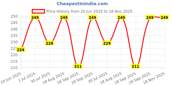 myntra.com Fame Forever by Lifestyle Girls Graphic Printed Round Neck Cotton T-shirt fame forever by lifestyle Price History Graph from 20 Jun 2025 to 17 Nov 2025
