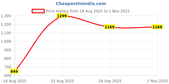 myntra.com Fame Forever by Lifestyle Girls Grey Embroidered Pullover with Embellished Detail fame forever by lifestyle Price History Graph from 18 Aug 2025 to 31 Oct 2025