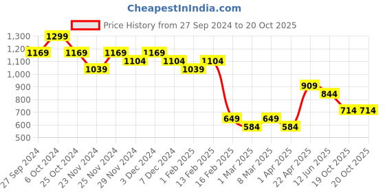 myntra.com Fame Forever by Lifestyle Girls Jeans fame forever by lifestyle Price History Graph from 27 Sep 2024 to 20 Oct 2025