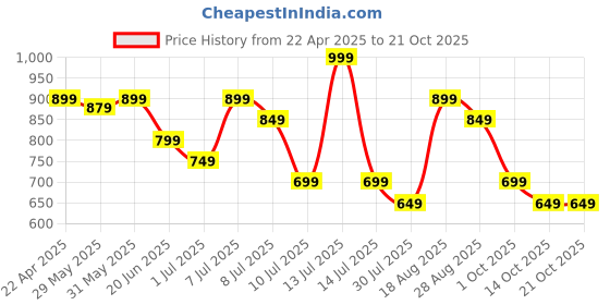 myntra.com Fame Forever by Lifestyle Girls Jeans fame forever by lifestyle Price History Graph from 22 Apr 2025 to 20 Oct 2025