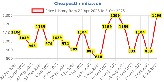 myntra.com Fame Forever by Lifestyle Girls Jeans fame forever by lifestyle Price History Graph from 22 Apr 2025 to 6 Oct 2025