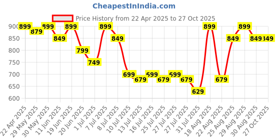 myntra.com Fame Forever by Lifestyle Girls Jeans fame forever by lifestyle Price History Graph from 22 Apr 2025 to 27 Oct 2025