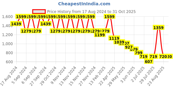 myntra.com Fame Forever by Lifestyle Girls Loafers fame forever by lifestyle Price History Graph from 17 Aug 2024 to 30 Oct 2025