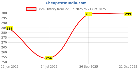 myntra.com Fame Forever by Lifestyle Girls Mid-Rise Ankle-Length Leggings fame forever by lifestyle Price History Graph from 22 Jun 2025 to 21 Oct 2025